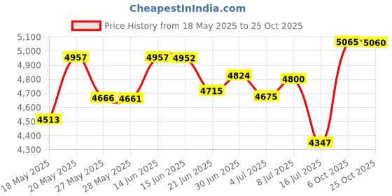 amazon.in Hotdog Yoga Rollpack, Black/Atlantic Blue Price History Graph from 18 May 2025 to 25 Oct 2025