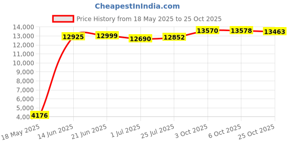 amazon.in Hotdog Yoga Rollpack, Purple Price History Graph from 18 May 2025 to 25 Oct 2025