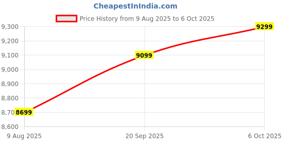 amazon.in Hotdot AI Hand Warmers Rechargeable with Gift Box, 4 Pack Portable Electric Hand Warmer with LED Display Battery and Temperature, Fast Heating, for Men, Women, Hunting Camping Blue Price History Graph from 9 Aug 2025 to 6 Oct 2025