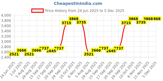 amazon.in hotdot Rechargeable Hand Warmers Box, LED Display Real-Time Battery and Temperature, 2 Pack Portable Electric Hand Warmer, Men Women Gifts, Ideal for Christmas, Hunting, Camping Off-White hotdot Price History Graph from 24 Jun 2025 to 5 Dec 2025