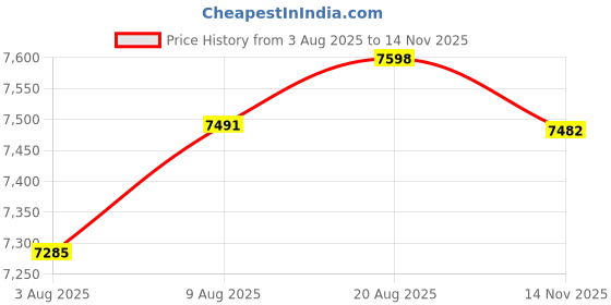 amazon.in Hoteam 10 Pcs Water Sensor Alarm Leak Detector 120db Water Leak Alarm 9v Battery Flood Sensor Detector Overflow Security Alert for Home Basement Kitchen Garage Bath Tub Sink, White Price History Graph from 3 Aug 2025 to 14 Nov 2025