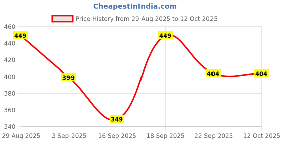 amazon.in HOTEC 4 Tier Book Self Portable Book Shelf, Kids Books Racks for Home Plastic, Bookshelf for Home, Book Shelves, Storage Container, Book Rack for Study Room/Library/Bedroom (Black, 4) Price History Graph from 29 Aug 2025 to 11 Oct 2025