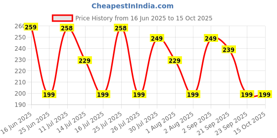 amazon.in Hotegxa Microfiber Feather Duster Extendable Duster with 100-inch Extra Long Pole, Bendable Head, and Long Handle Dusters for Cleaning Ceiling Fans, High Ceilings, Blinds, Furniture, and Cars Gray Price History Graph from 16 Jun 2025 to 14 Oct 2025