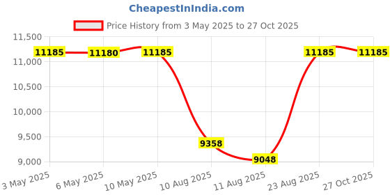 amazon.in linen market Hotel Collection Ieh-Qlt-HE-Q-WH Home Collection Herringbone 3pc Quilted Coverlet linen market Price History Graph from 3 May 2025 to 27 Oct 2025