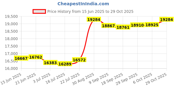 amazon.in xtream fabric Hotel Luxury 800 Thread Count 100% Cotton Luxurious Box Pleated Bed Skirt with 18 Inch Drop Length (Queen,Sage) xtream fabric Price History Graph from 15 Jun 2025 to 29 Oct 2025