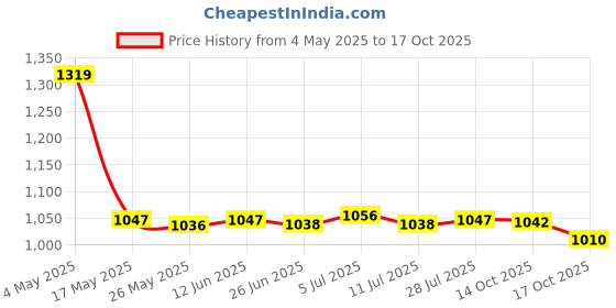 amazon.in Hotel Massage Bed Sheet Cover with Face Breath Hole 29x71inch (Without Hole) Price History Graph from 4 May 2025 to 17 Oct 2025