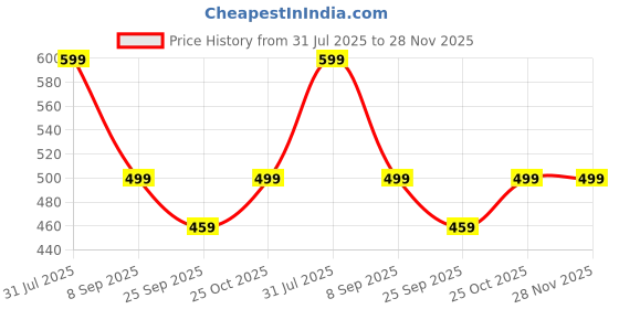 amazon.in Hotel Toiletries Hotel Soap 15gm 50 pcs Price History Graph from 31 Jul 2025 to 28 Nov 2025