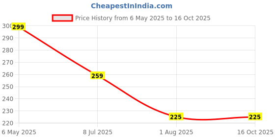 amazon.in Hotel Waste Decomposer Liquid – Fast-Acting Food Waste Breakdown for Kitchens & Restaurants – Organic Bio Enzyme for Composting & Odor Control (250ml) – CloudGarden Price History Graph from 6 May 2025 to 14 Oct 2025