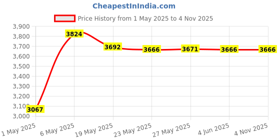 amazon.in Hotend for Kobra 3 Combo Hot End Kit Print Head Heat Sink Block Heating Cartridge Thermistor with Extra Silicone (Kobra 3 hot end Without Heat Sink (Brass Nozzle 0.4)) Price History Graph from 1 May 2025 to 3 Nov 2025