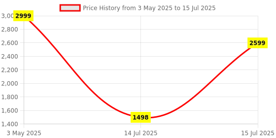 amazon.in Hoteon 65W Type C Extension Board, Small Power Strip With PD & QC3.0 Port, Universal Single Socket With Surge Protection, Built-in Laptop Charging Port for Travel, School, Home, Desk, Dorm, Office Price History Graph from 3 May 2025 to 15 Jul 2025