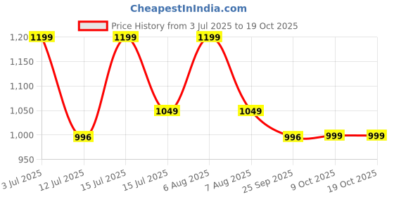 amazon.in Hoteon Automatic Water Dispenser Pump Drinking Water Can, Rechargeable Battery,Hassle-Free,Easy Clean,Avoid Bacterial Retention & Portable Water Pump Home,Outdoor,Office Etc (White) - 600 Ml Price History Graph from 3 Jul 2025 to 18 Oct 2025