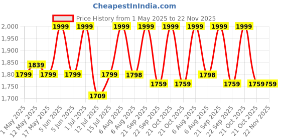 amazon.in ldnio Hoteon Extension Board, Power Strip with 20W Fast PD/Type C, 2500W 10A Extension Cord with 3 Universal Socket, 38W USB Fast Charging Ports, 3-Pin Surge Protection for Home Office 250 Volts Black ldnio Price History Graph from 1 May 2025 to 22 Nov 2025