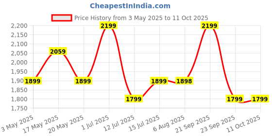 amazon.in Hoteon Extension Board with 10 Meters Heavy Duty Long Wire Cord, Single Outlet Socket 2500W 10A Expandable Electric Extension, 3 Pins Extension Cord for Indoor Outdoor Use (10M/ Grey)-1PCS hoteon Price History Graph from 3 May 2025 to 11 Oct 2025
