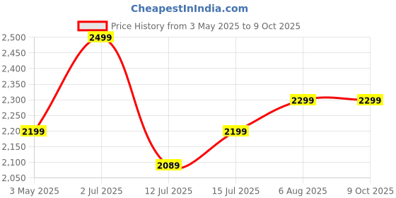 amazon.in Hoteon Extension Board with 5 Meter Heavy Duty Long Wire Cord, Single Outlet Socket 2500W 10A Expandable Electric Extension, 3 pin Extension Cord (5M/ Black) - 2Pcs Price History Graph from 3 May 2025 to 9 Oct 2025