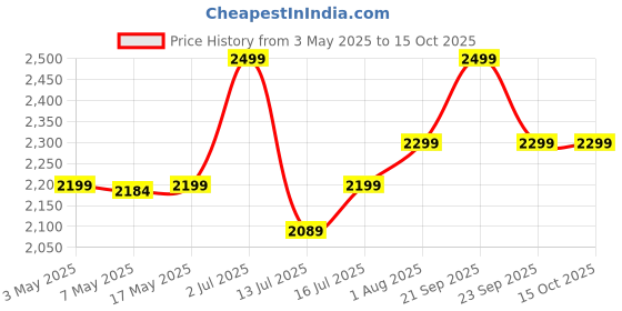 amazon.in Hoteon Extension Board with 5 Meters Heavy Duty Long Wire Cord, Single Outlet Socket 2500W 10A Expandable Electric Extension, 3 pins Extension Cord for Indoor Outdoor Use (5M/ Grey) - 2PCS Price History Graph from 3 May 2025 to 15 Oct 2025