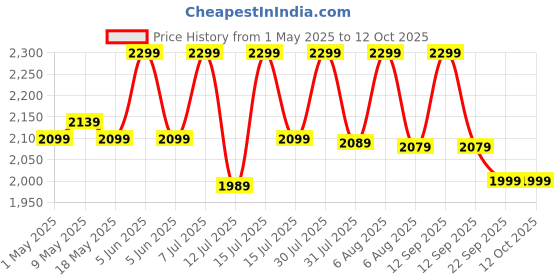 amazon.in Hoteon Extension Cord 10 Meter, 2500W Extension Board, 10A Heavy Duty Ultra-Long Wire Extension, 2 Universal Outlets Extension Cable, 3 Pins Power Cord Extension for Home Office Indoor hoteon Price History Graph from 1 May 2025 to 12 Oct 2025
