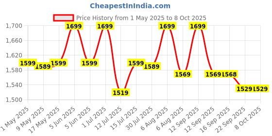 amazon.in Hoteon Extension Cord 5 Meter, 2500W 10A Extension Board, Heavy Duty Long Wire Extension, 2 Universal Outlets Extension Cable, 3 Pins Power Cord Extension, Expandable Power Strip for Home Office hoteon Price History Graph from 1 May 2025 to 8 Oct 2025