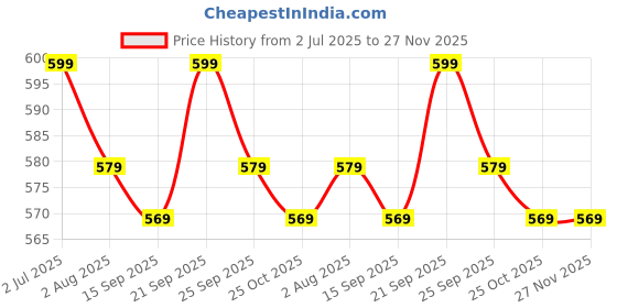 amazon.in Hoteon Motion Sensor Light, Automatic Night Light with Auto/On/Off Mode Switch, Battery Powered Led Light, Cold Light for Entrance,Hallway,Basement,Garage,Bathroom,Cabinet(1Pcs, 2023 Upgrade) Price History Graph from 2 Jul 2025 to 27 Nov 2025