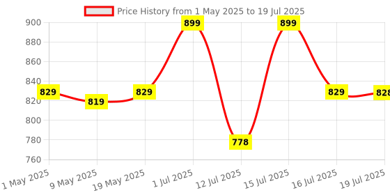 amazon.in Hoteon Under Cabinet Light, LED Closet Light With 3 Color Modes(3000K/4000K/5700K), 10 Level Brightness, 7W Usb Plug Batten Light, Counter Light Price History Graph from 1 May 2025 to 16 Jul 2025