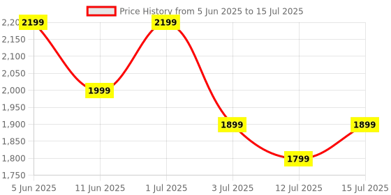 amazon.in Hoteon USB Desk Fan, 4 Speeds Oscillating Table Fan, USB Rechargeable Fan with 4000mAh Battery, Micro/Type C Input Quiet Personal Mini Fan for Home Office - Silver hoteon Price History Graph from 5 Jun 2025 to 15 Jul 2025