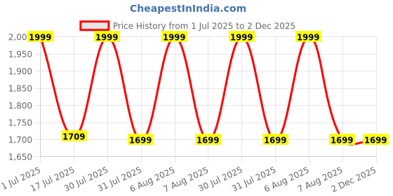 amazon.in Hoteon Wireless Cabinet Light, 12 Inch Rechargeable Motion Sensor Closet Light with Stepless Dimming, Aluminum Alloy Casing, Touch Control & Magnet Under Counter Light, Warm hoteon Price History Graph from 1 Jul 2025 to 2 Dec 2025