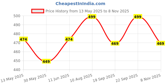 amazon.in hotfits Men Black & Grey Cotton Regular Shorts for All Season- Running, Gym, Workout, Yoga Shorts - Pack of 2 hotfits Price History Graph from 13 May 2025 to 8 Nov 2025