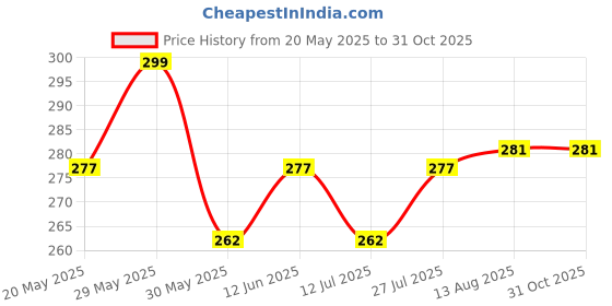 amazon.in hotfits Men Black Cotton Regular Shorts for All Season- Running, Gym, Workout, Yoga Shorts -Boys Printed hotfits Price History Graph from 20 May 2025 to 31 Oct 2025