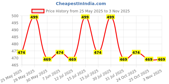amazon.in hotfits Men Blue & Grey Cotton Regular Shorts for All Season- Running, Gym, Workout, Yoga Shorts - Pack of 2 hotfits Price History Graph from 25 May 2025 to 2 Nov 2025