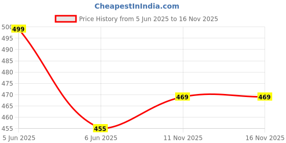 amazon.in hotfits Men Blue & Grey Cotton Regular Shorts for All Season- Running, Gym, Workout, Yoga Shorts - Pack of 2 hotfits Price History Graph from 5 Jun 2025 to 15 Nov 2025