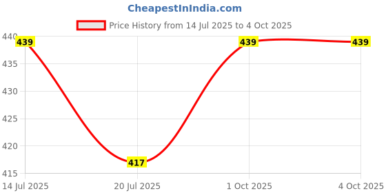 amazon.in hotfits Men Multicolored Stylish Combo Cotton Pack of 2 Shorts-Black-Blue hotfits Price History Graph from 14 Jul 2025 to 4 Oct 2025