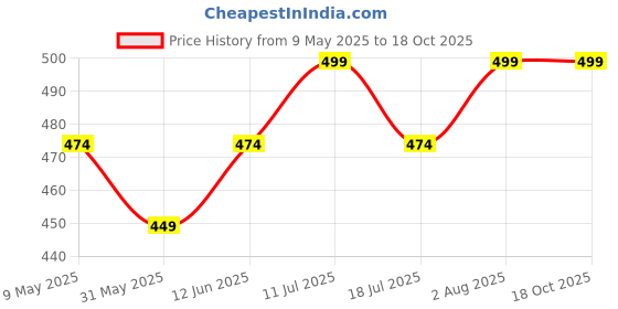 amazon.in hotfits Men's Black & Grey Training Rest Day Cotton Regular Shorts Pack of 2 - XXL hotfits Price History Graph from 9 May 2025 to 18 Oct 2025