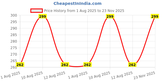 amazon.in hotfits Men's Black Cotton Gym Shorts-Caution hotfits Price History Graph from 1 Aug 2025 to 23 Nov 2025