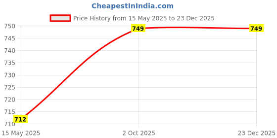 amazon.in hotfits Men's Black, Grey & Green Cotton Gym Shorts Pack of 3 hotfits Price History Graph from 15 May 2025 to 23 Dec 2025
