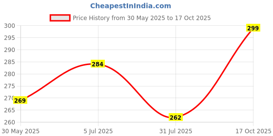 amazon.in hotfits Men's Black Training Rest Day Cotton Regular Shorts hotfits Price History Graph from 30 May 2025 to 17 Oct 2025