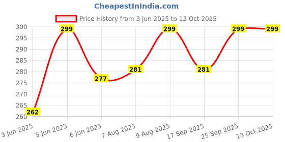 amazon.in hotfits Men's Black Training Rest Day Cotton Regular Shorts hotfits Price History Graph from 3 Jun 2025 to 13 Oct 2025