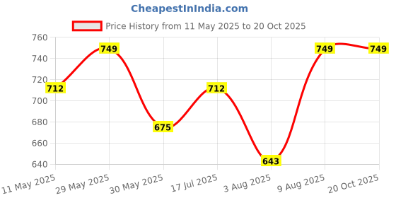 amazon.in hotfits Men's Blue, Grey & Red Cotton Regular Shorts-Pack of 3 hotfits Price History Graph from 11 May 2025 to 20 Oct 2025