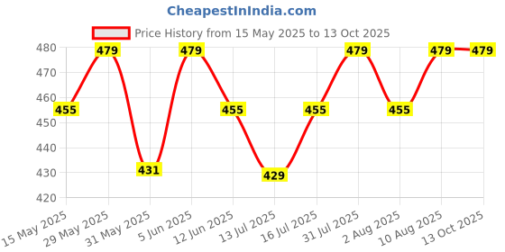 amazon.in hotfits Men's Casual Beige & Black Cotton Regular Shorts, Workout Shorts, Elastic Waist Running Shorts with Pockets Flame Printed Pack of 2 - XL hotfits Price History Graph from 15 May 2025 to 13 Oct 2025