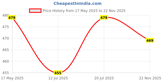 amazon.in hotfits Men's Casual Beige & Black Cotton Regular Shorts, Workout Shorts, Elastic Waist Running Shorts with Pockets Flame Printed Pack of 2 - XXL hotfits Price History Graph from 17 May 2025 to 22 Nov 2025