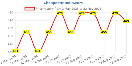 amazon.in hotfits Men's Casual Black & Grey Cotton Regular Shorts, Workout Shorts, Elastic Waist Running Shorts with Pockets Flame Printed Pack of 2 - L hotfits Price History Graph from 2 May 2025 to 22 Nov 2025