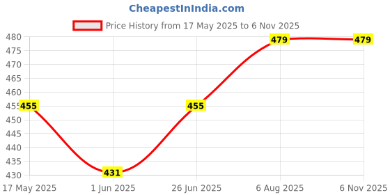 amazon.in hotfits Men's Casual Cotton All Season Regular Shorts, Workout Shorts, Elastic Waist Running Shorts with Pockets Pack of 2 hotfits Price History Graph from 17 May 2025 to 5 Nov 2025
