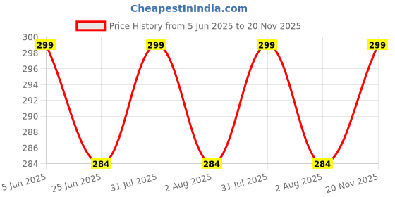 amazon.in hotfits Men's Casual Cotton All Season Soft Feel Fabric Printed Boxer Shorts,Workout Shorts, Elastic Waist Running Shorts with 2 Side Pockets - Pack of 1 hotfits Price History Graph from 5 Jun 2025 to 20 Nov 2025