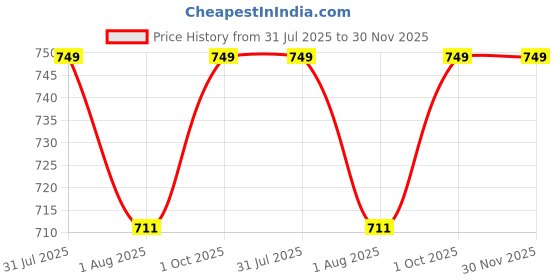 amazon.in hotfits Men's Casual Cotton All Season Soft Feel Fabric Printed Boxer Shorts,Workout Shorts, Elastic Waist Running Shorts with 2 Side Pockets - Pack of 3 hotfits Price History Graph from 31 Jul 2025 to 30 Nov 2025