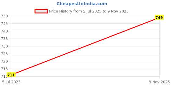 amazon.in hotfits Men's Casual Cotton All Season Soft Feel Fabric Printed Boxer Shorts,Workout Shorts, Elastic Waist Running Shorts with 2 Side Pockets - Pack of 3 hotfits Price History Graph from 5 Jul 2025 to 9 Nov 2025