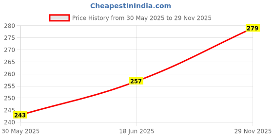 amazon.in hotfits Men's Casual Cotton All Season Soft Feel Fabric Printed Regular Shorts,Workout Shorts, Elastic Waist Running Shorts with 2 Side Pockets hotfits Price History Graph from 30 May 2025 to 29 Nov 2025