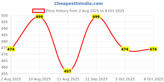 amazon.in hotfits Men's Casual Cotton All Season Soft Feel Fabric Printed Regular Shorts,Workout Shorts, Elastic Waist Running Shorts with 2 Side Pockets - Pack of 2 hotfits Price History Graph from 2 Aug 2025 to 7 Oct 2025