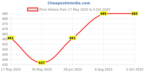 amazon.in hotfits Men's Casual Cotton All Season Soft Feel Fabric Printed Regular Shorts,Workout Shorts, Elastic Waist Running Shorts with 2 Side Pockets - Pack of 2 hotfits Price History Graph from 17 May 2025 to 4 Oct 2025