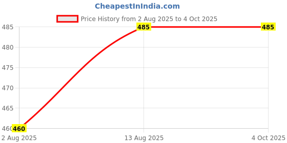 amazon.in hotfits Men's Casual Cotton All Season Soft Feel Fabric Printed Regular Shorts,Workout Shorts, Elastic Waist Running Shorts with 2 Side Pockets - Pack of 2 hotfits Price History Graph from 2 Aug 2025 to 4 Oct 2025