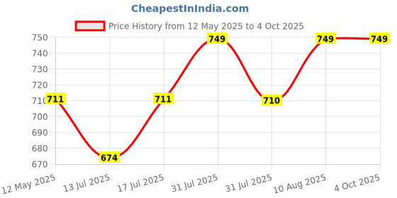 amazon.in hotfits Men's Casual Cotton All Season Soft Feel Fabric Printed Regular Shorts,Workout Shorts, Elastic Waist Running Shorts with 2 Side Pockets - Pack of 3 hotfits Price History Graph from 12 May 2025 to 4 Oct 2025