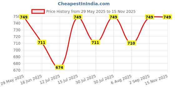 amazon.in hotfits Men's Casual Cotton All Season Soft Feel Fabric Printed Regular Shorts,Workout Shorts, Elastic Waist Running Shorts with 2 Side Pockets - Pack of 3 hotfits Price History Graph from 29 May 2025 to 13 Nov 2025