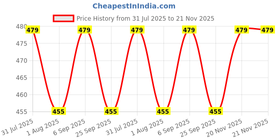 amazon.in hotfits Men's Casual Cotton Boxer Shorts All Season Soft Feel Fabric Regular Shorts,Workout Shorts, Elastic Waist Running Shorts with 2 Side Pockets - Pack of 2 hotfits Price History Graph from 31 Jul 2025 to 21 Nov 2025